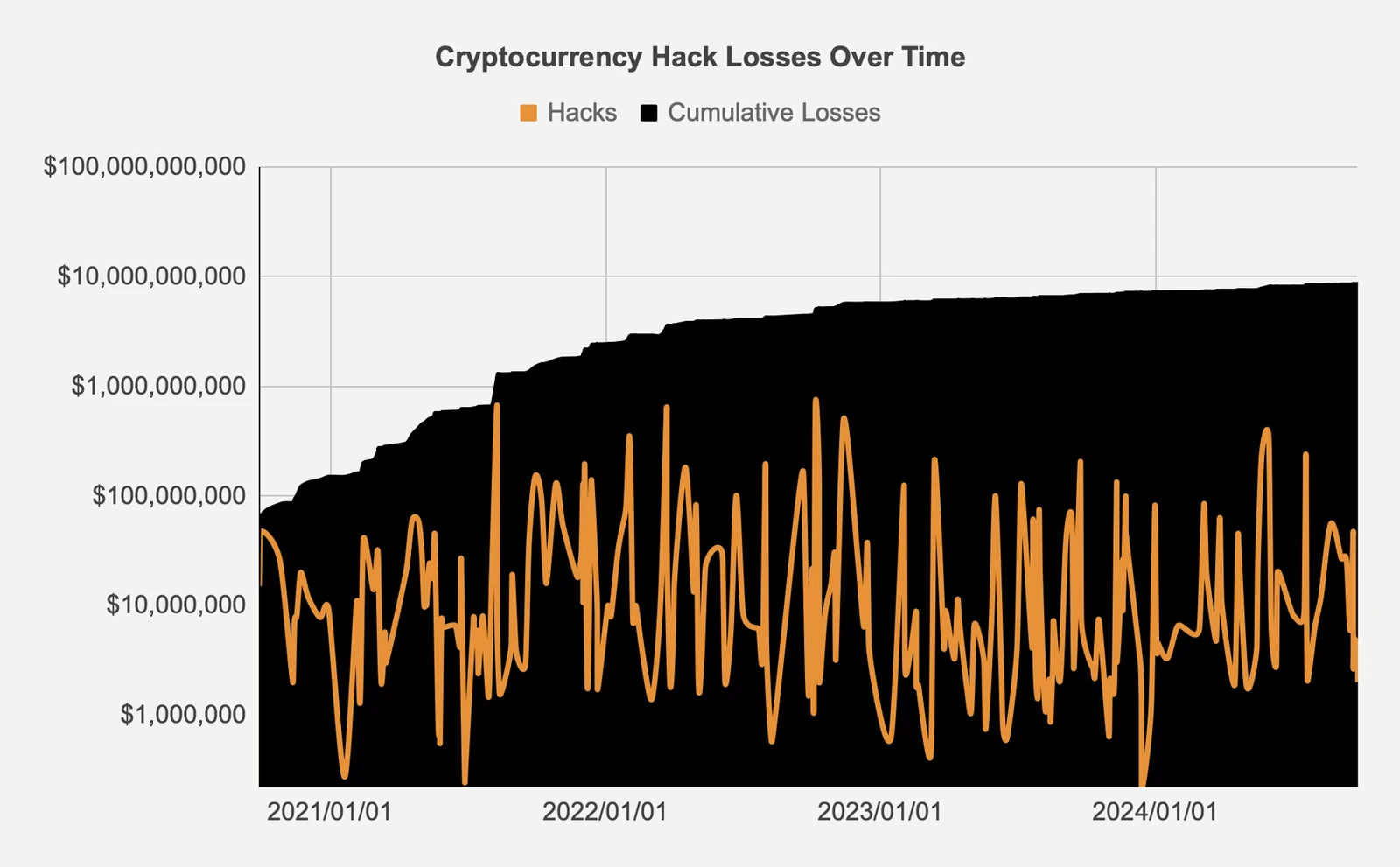 Cumulative Cryptocurrency Hack Losses Over Time, log scale. Source: rekt.news/leaderboard